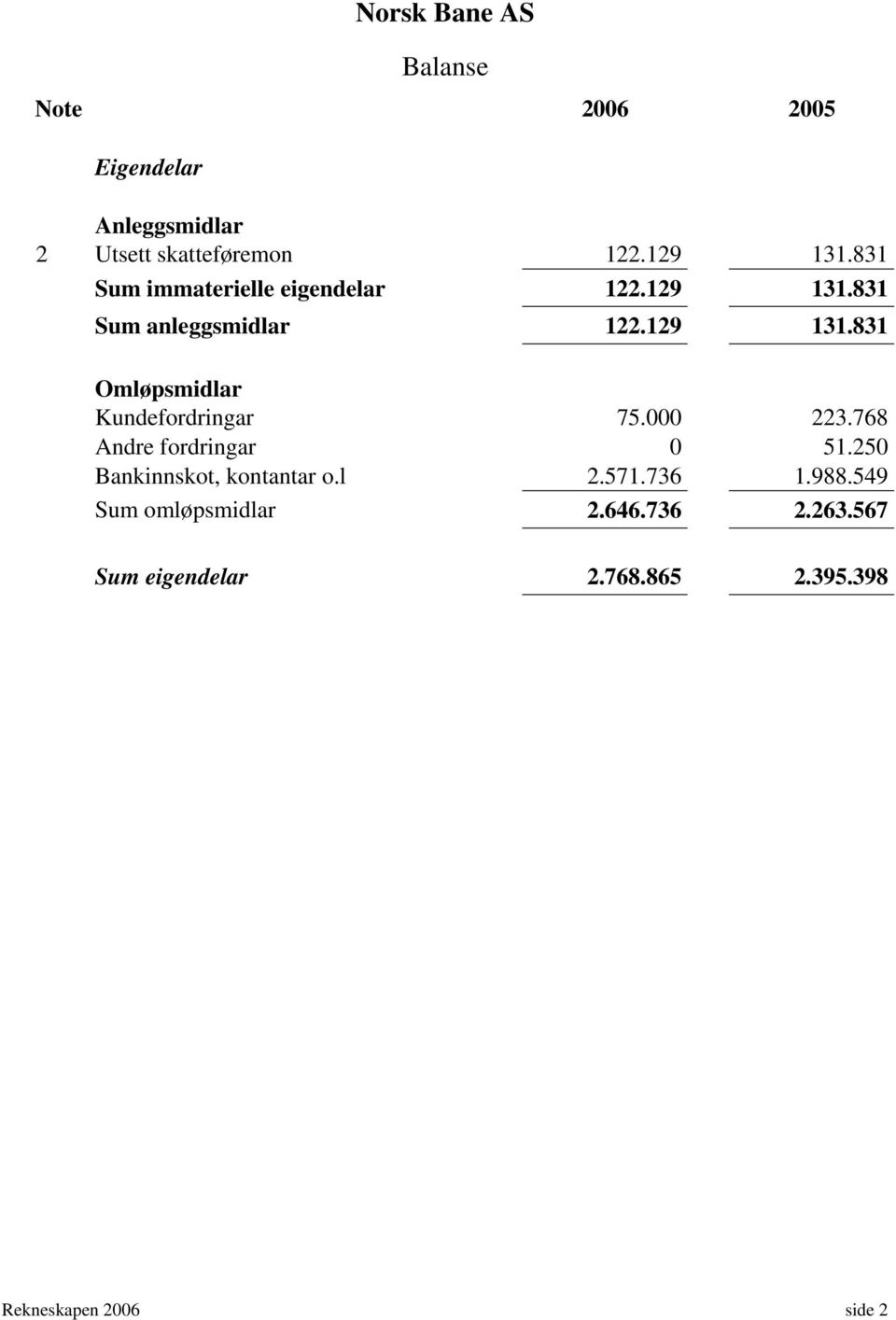 000 223.768 Andre fordringar 0 51.250 Bankinnskot, kontantar o.l 2.571.736 1.988.