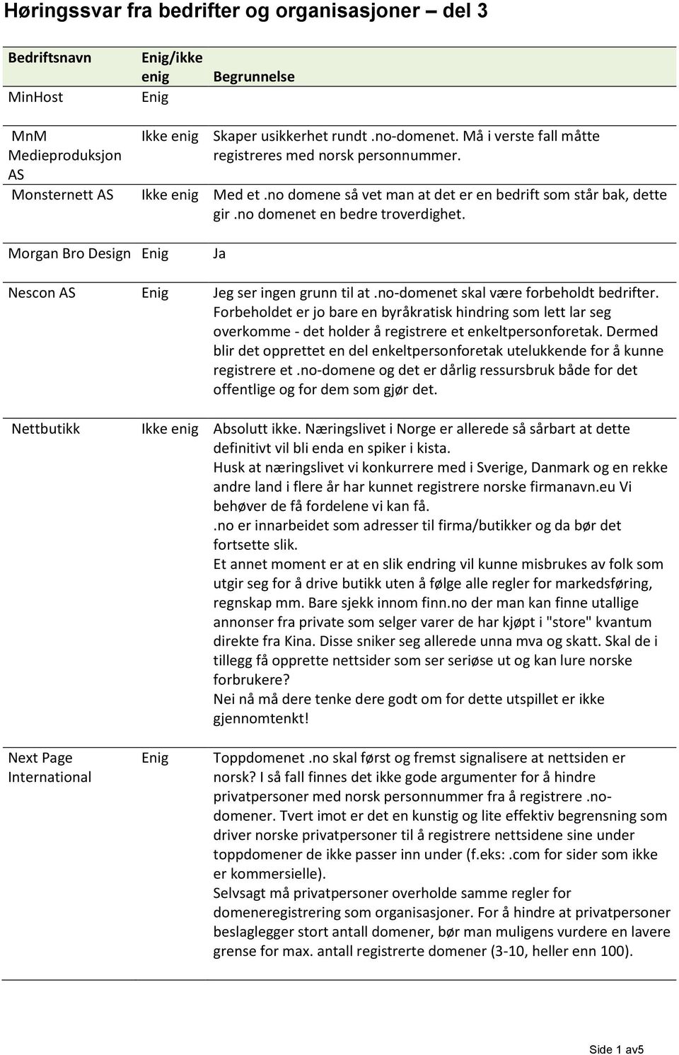 Morgan Bro Design Ja Nescon AS Jeg ser ingen grunn til at.no-domenet skal være forbeholdt bedrifter.