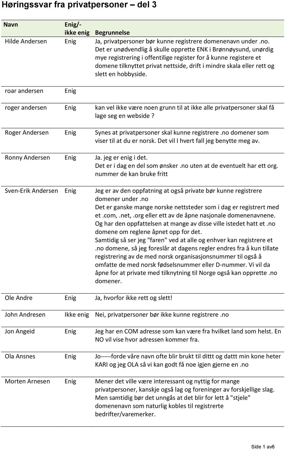 slett en hobbyside. roar andersen roger andersen kan vel ikke være noen grunn til at ikke alle privatpersoner skal få lage seg en webside? Roger Andersen Synes at privatpersoner skal kunne registrere.