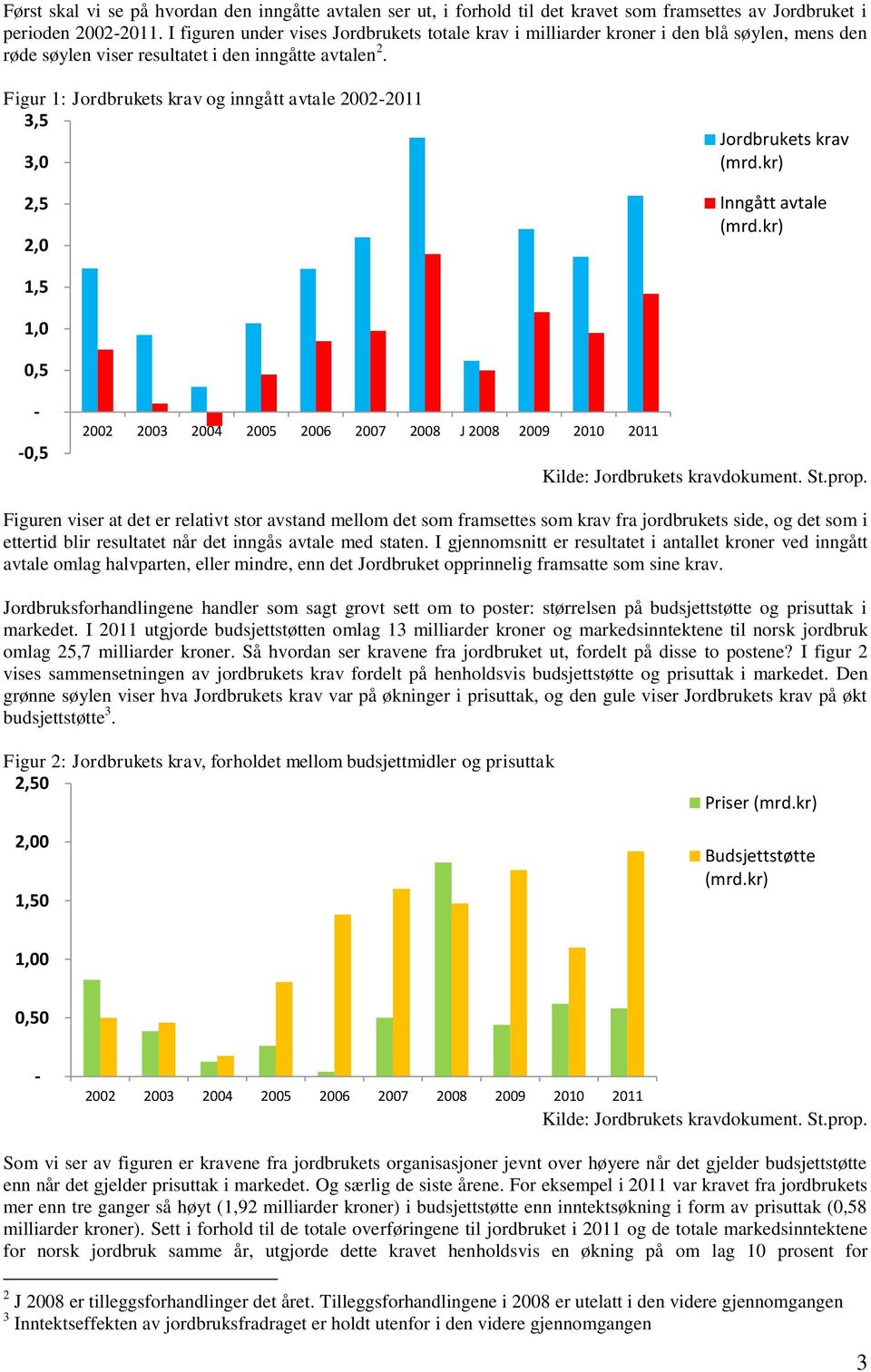 Figur 1: Jordbrukets krav og inngått avtale 20022011 3,5 3,0 2,5 2,0 Jordbrukets krav Inngått avtale 1,5 1,0 0,5 0,5 2002 2003 2004 2005 2006 2007 2008 J 2008 2009 2010 2011 Figuren viser at det er