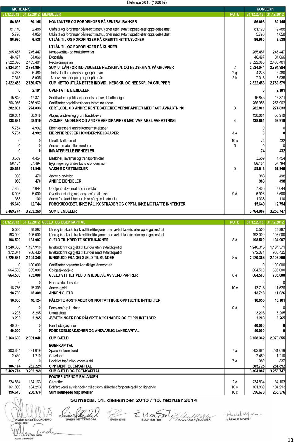 5 Utlån til og fordringer på kredittinstitusjoner med avtalt løpetid eller oppsigelsesfrist 5.79 4.5 86.96 6.538 UTLÅN TIL OG FORDRINGER PÅ KREDITTINSTITUSJONER 86.96 6.538 UTLÅN TIL OG FORDRINGER PÅ KUNDER 265.