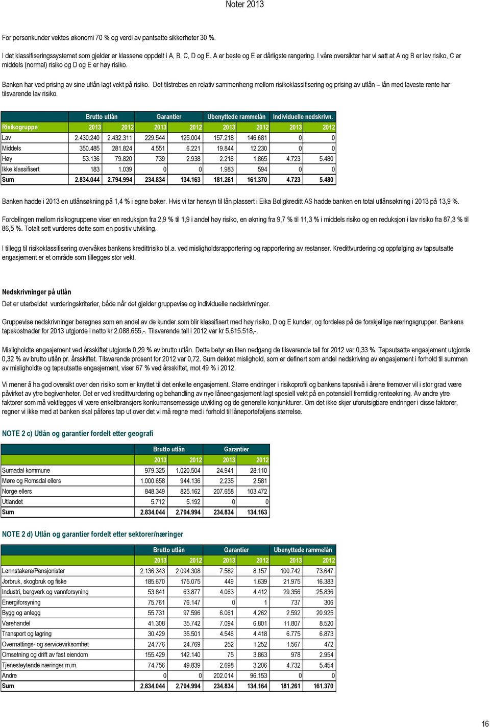 Banken har ved prising av sine utlån lagt vekt på risiko. Det tilstrebes en relativ sammenheng mellom risikoklassifisering og prising av utlån lån med laveste rente har tilsvarende lav risiko.