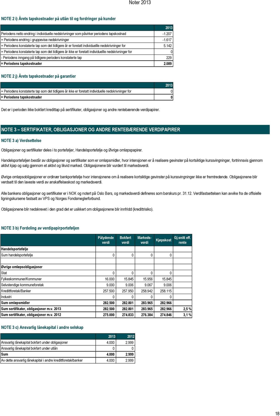 nedskrivninger for - Periodens inngang på tidligere perioders konstaterte tap = Periodens tapskostnader 213-1.27-1.617 5.142 229 2.