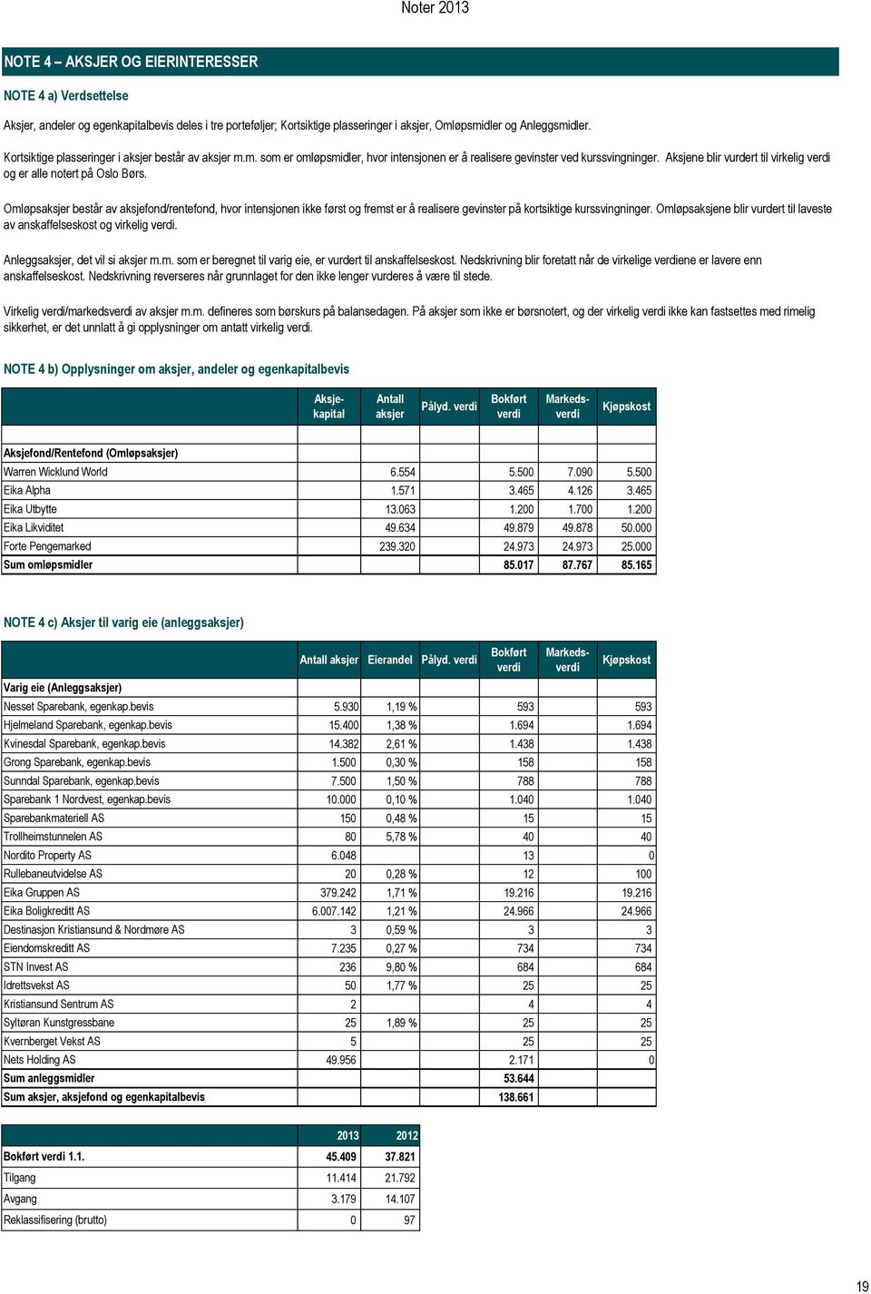 Aksjene blir vurdert til virkelig verdi og er alle notert på Oslo Børs.