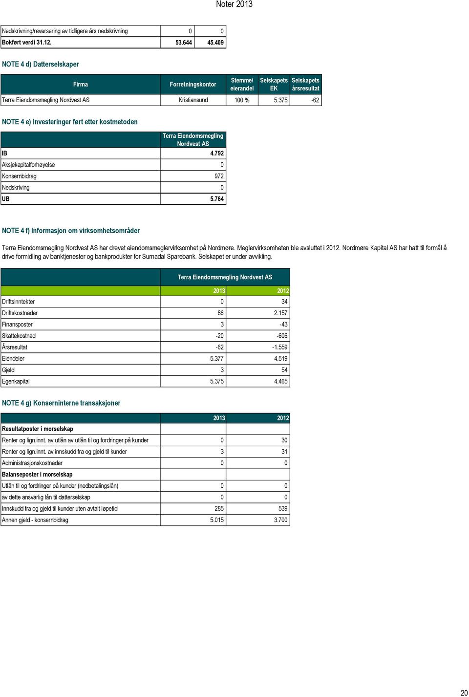 375-62 NOTE 4 e) Investeringer ført etter kostmetoden IB Aksjekapitalforhøyelse Konsernbidrag Nedskriving UB Terra Eiendomsmegling Nordvest AS 4.792 972 5.