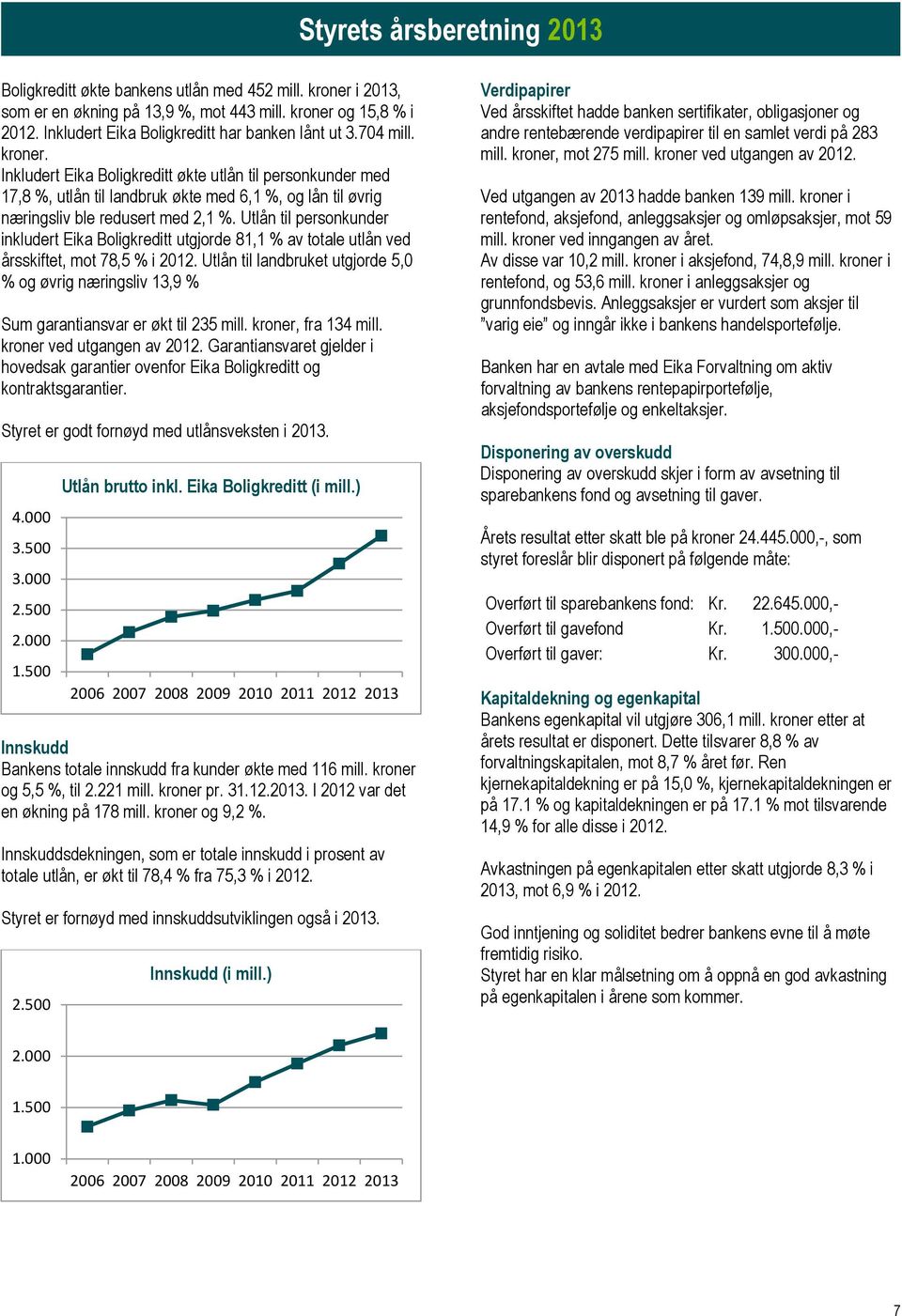 Utlån til personkunder inkludert Eika Boligkreditt utgjorde 81,1 % av totale utlån ved årsskiftet, mot 78,5 % i 212.