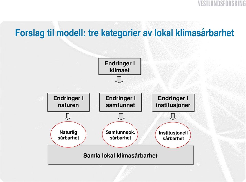 samfunnet Endringer i institusjoner Naturlig sårbarhet