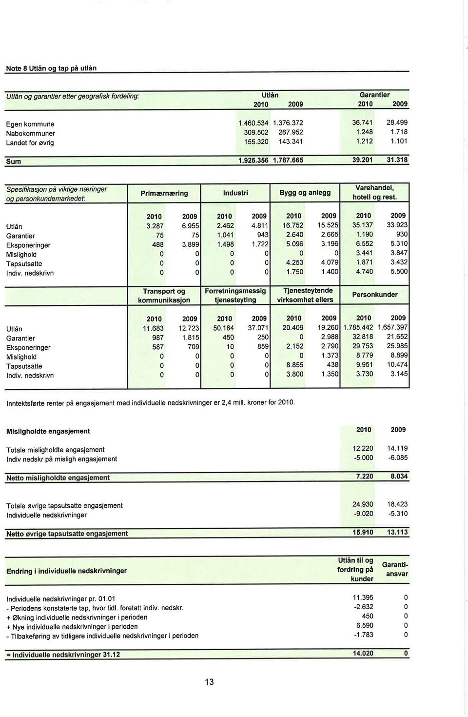 Utlån Garantier Eksponeringer Mislighold Tapsutsatte lndiv. nedskrivn 21 29 3.287 6.955 75 75 488 3 899 21 29 2.462 4.811 1.41 943 1.498 1.722 21 29 't6.752 15.52! 2.64 2.66r 5.96 3.19 c 4.253 4.7ç 1.