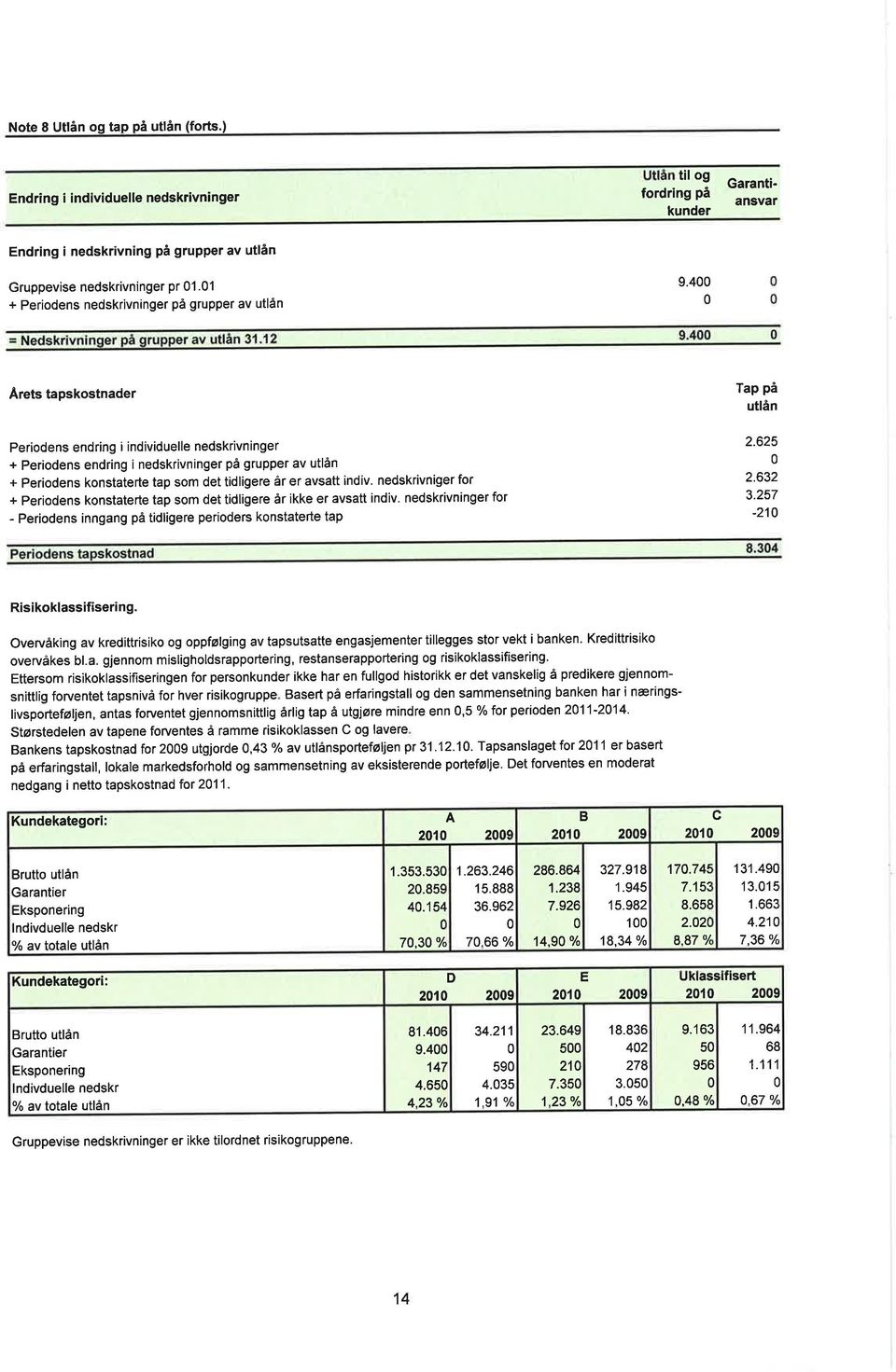 4 Arets tapskostnader Periodens endring i individuelle nedskrivninger + Per odens endring i nedskrivninger på grupper av utlån + Periodens konstaterte tap som det tidligere år er avsatt indiv.