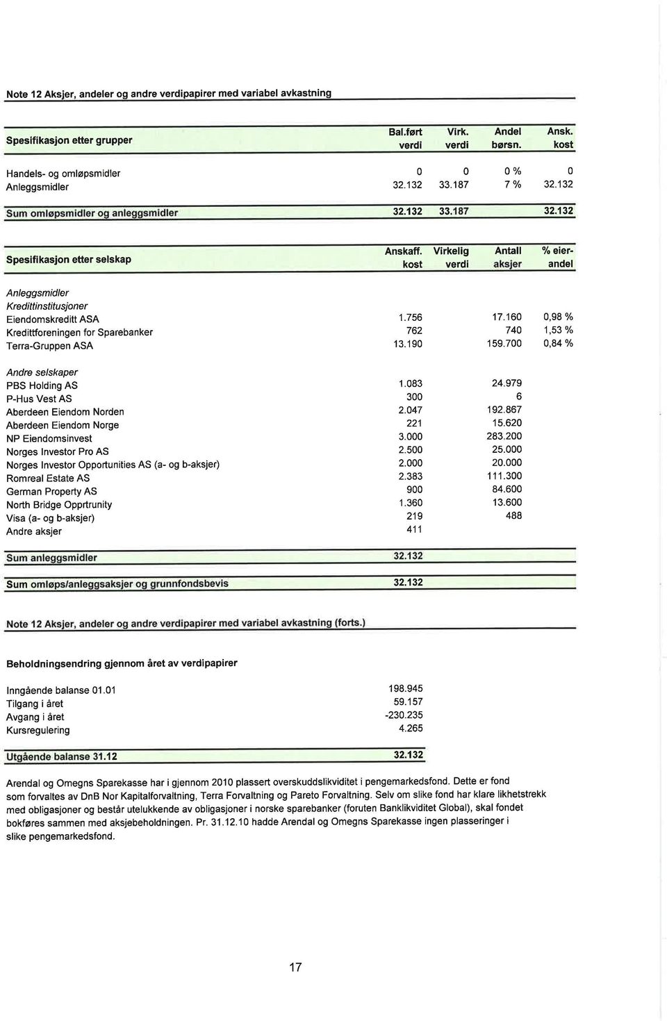 kost Virkelig verdi Antall lo eierandel Anleggsmidler Kredittinstitusjoner Eiendomskreditt ASA Kredittforeningen for Sparebanker Tena-Gruppen ASA 1.756 762 1 3.1 9 17.16,98 % 74 1,53% 159.