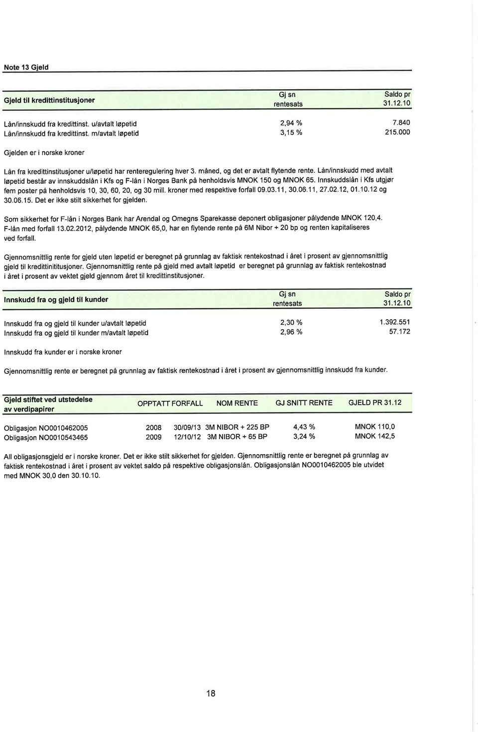 Lån/innskudd med avtalt løpe d består av innskuddslån i Kfs og F-lån i Norges Bank på henholdsvis MNOK 15 og MNOK 65. lnnskuddslån i Kfs utgjør fem poster på henholdsvis 1 O, 3, 6, 2, og 3 mill.