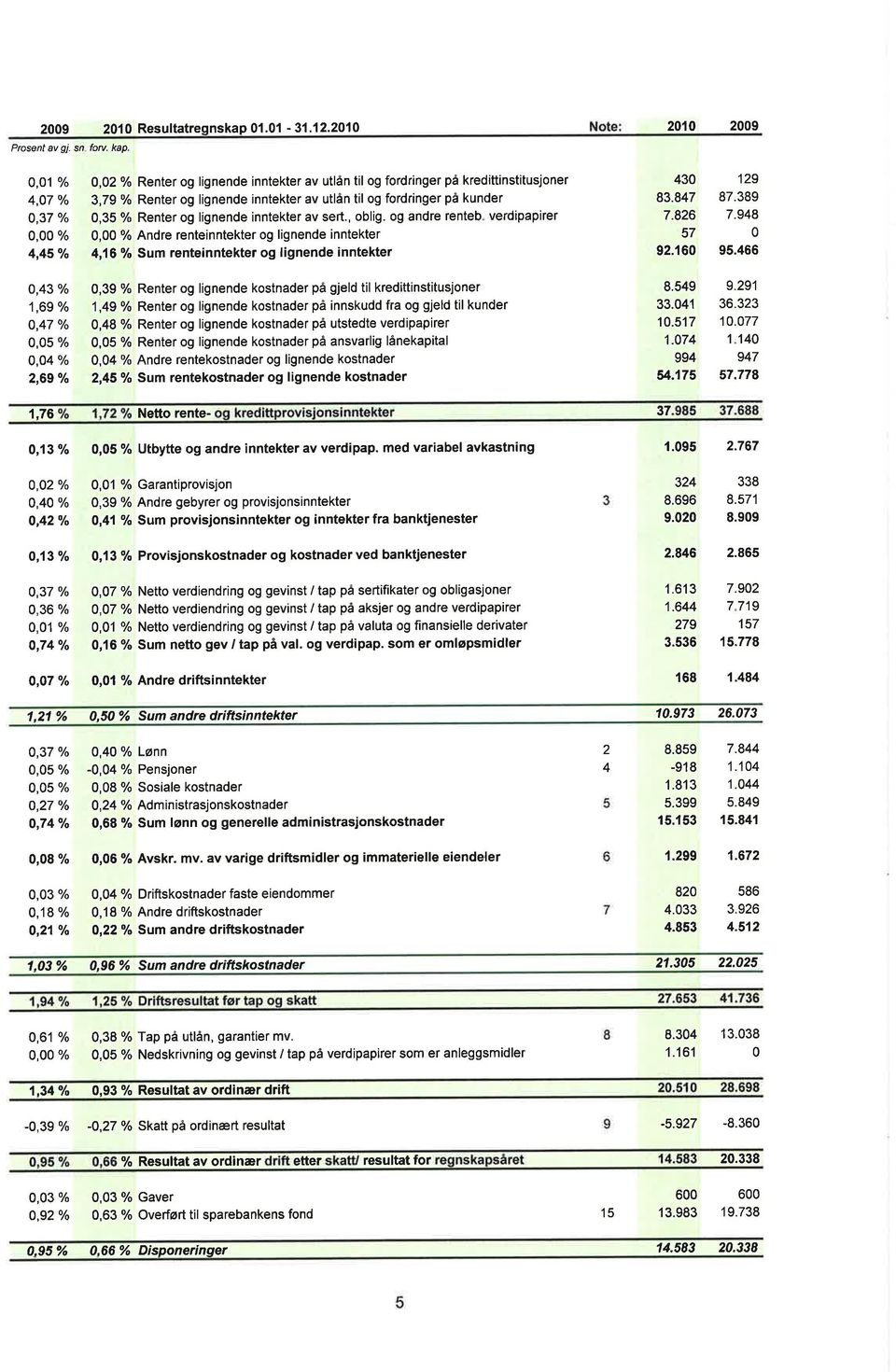 lignende inntekter ev sert., oblig.