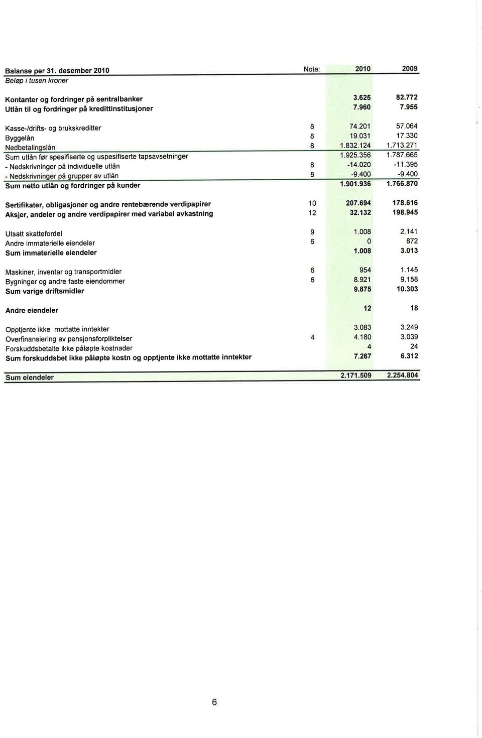 4 Sum netto utlån og fordringer på kunder 1'91.936 1.766.87 Sertifikater, obligasjoner og andre rentebærende verdipapirer Aksjer, andeler og andre verdipapirer med variabel avkastning 1 12 27.694 178.