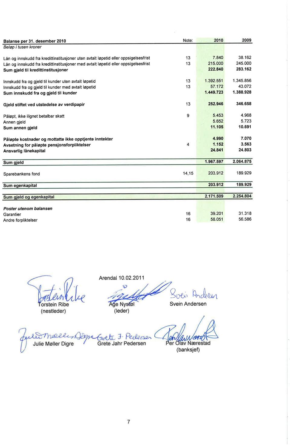 Sum gjeld til kredittinstitusjoner '13 13 7.84 2't5. 222.84 38.1 62 245. 283.