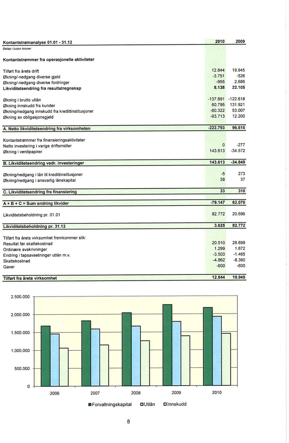 resultatregnskap Økning i brutto utlån Økning innskudd fra kunder Økning/nedgang innskudd fra kredittinstitusjoner Økning av obligasjonsgjeld 12.844 19.945-3.751-526 -955 2.686 8.138 22.15-137.