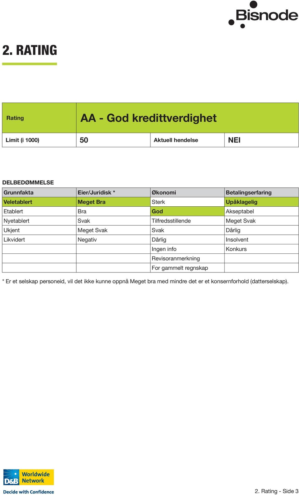 Meget Svak Ukjent Meget Svak Svak Dårlig Likvidert Negativ Dårlig Insolvent Ingen info Konkurs Revisoranmerkning For gammelt