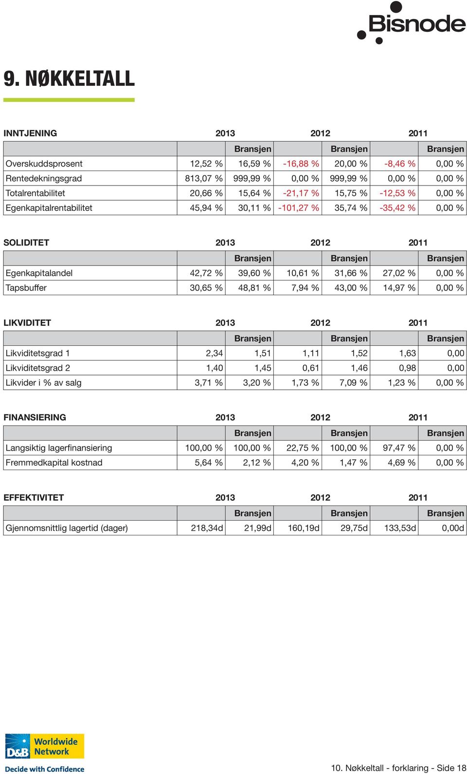 Egenkapitalandel 42,72 % 39,60 % 10,61 % 31,66 % 27,02 % 0,00 % Tapsbuffer 30,65 % 48,81 % 7,94 % 43,00 % 14,97 % 0,00 % LIKVIDITET 2013 2012 2011 Bransjen Bransjen Bransjen Likviditetsgrad 1 2,34