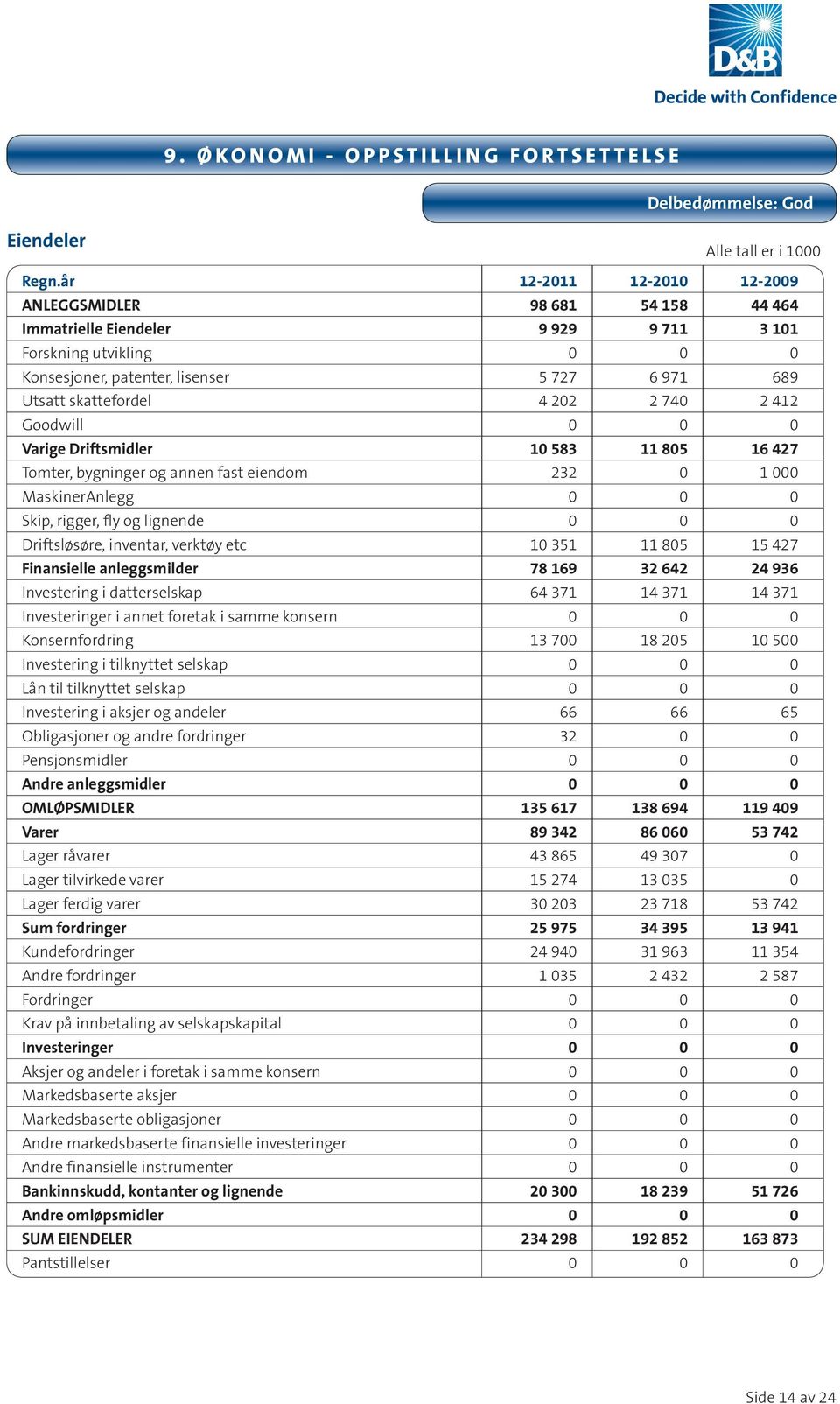 202 2 740 2 412 Goodwill 0 0 0 Varige Driftsmidler 10 583 11 805 16 427 Tomter, bygninger og annen fast eiendom 232 0 1 000 MaskinerAnlegg 0 0 0 Skip, rigger, fly og lignende 0 0 0 Driftsløsøre,