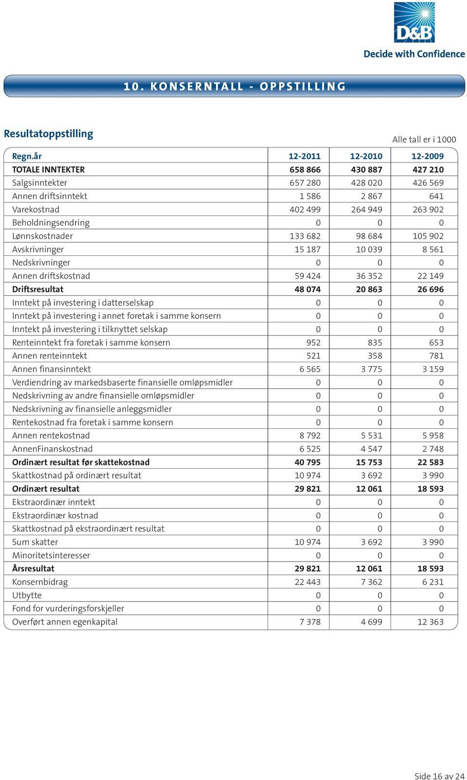 0 0 Lønnskostnader 133 682 98 684 105 902 Avskrivninger 15 187 10 039 8 561 Nedskrivninger 0 0 0 Annen driftskostnad 59 424 36 352 22 149 Driftsresultat 48 074 20 863 26 696 Inntekt på investering i