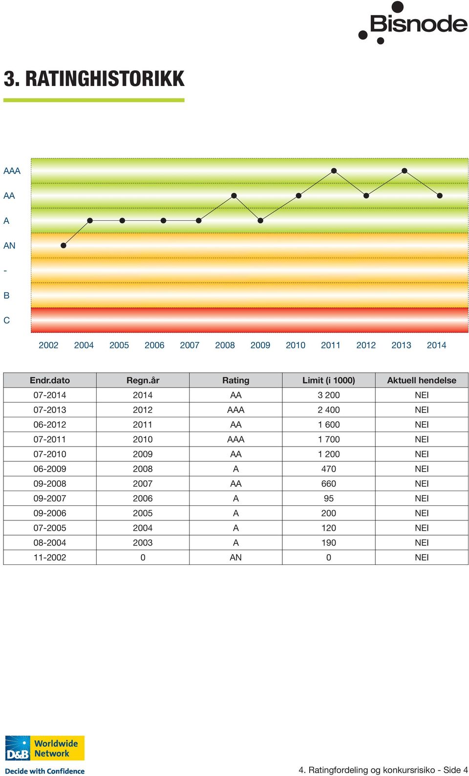 07-2011 2010 AAA 1 700 NEI 07-2010 2009 AA 1 200 NEI 06-2009 2008 A 470 NEI 09-2008 2007 AA 660 NEI 09-2007 2006 A 95 NEI