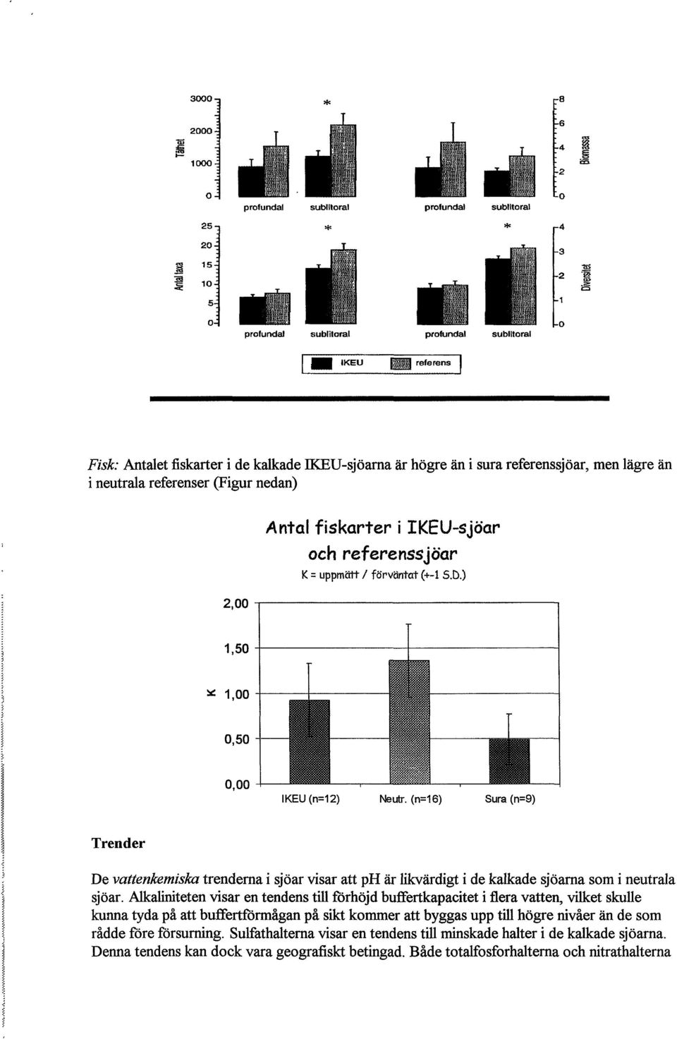 (n=16) Sura (n=9) Trender De vattenkemiska trenderna i sjoar visar att ph år likvårdigt i de kalkade sjoaraa som i neutrala sjoar.