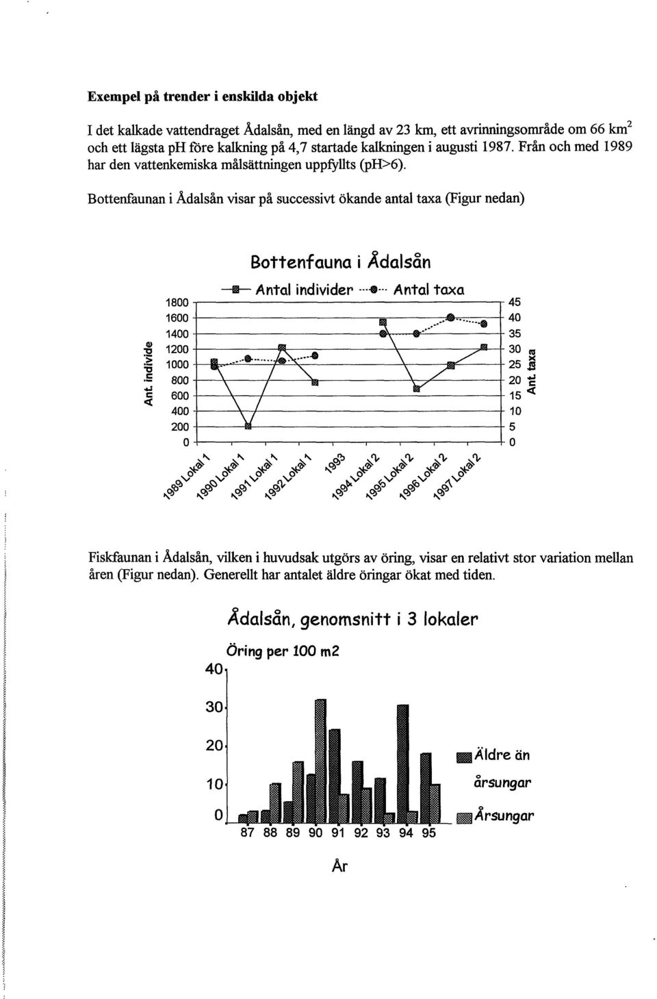 Bottenfaunan i Adalsån visar på successivt okande antal taxa (Figur nedan) Ant individe IOUU - Bottenf auna i Adalsån Antal individer -* Antal taxa O\J\J 1600- j.