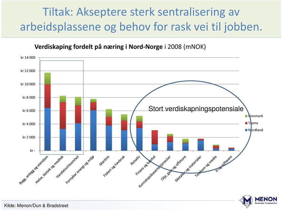 kr 14 000 Verdiskaping fordelt på næring i Nord Norge i 2008 (mnok) kr 12