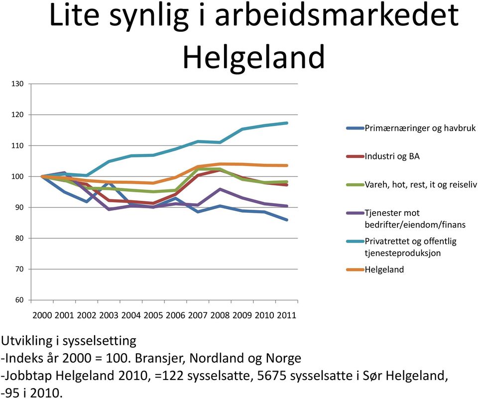 Helgeland 60 2000 2001 2002 2003 2004 2005 2006 2007 2008 2009 2010 2011 Utvikling i sysselsetting Indeks år 2000