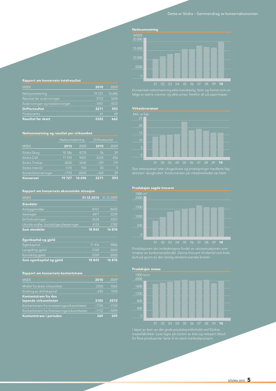 2010 2009 2010 2009 Södra Skog 10 186 8723 56 29 Södra Cell 11 310 9601 2224 406 Södra Timber 4250 3442 129 119 Södra Interiör 1174 935 30 0 Annet/elimineringer 7193-6005 168 39 Konsernet 19 727 16