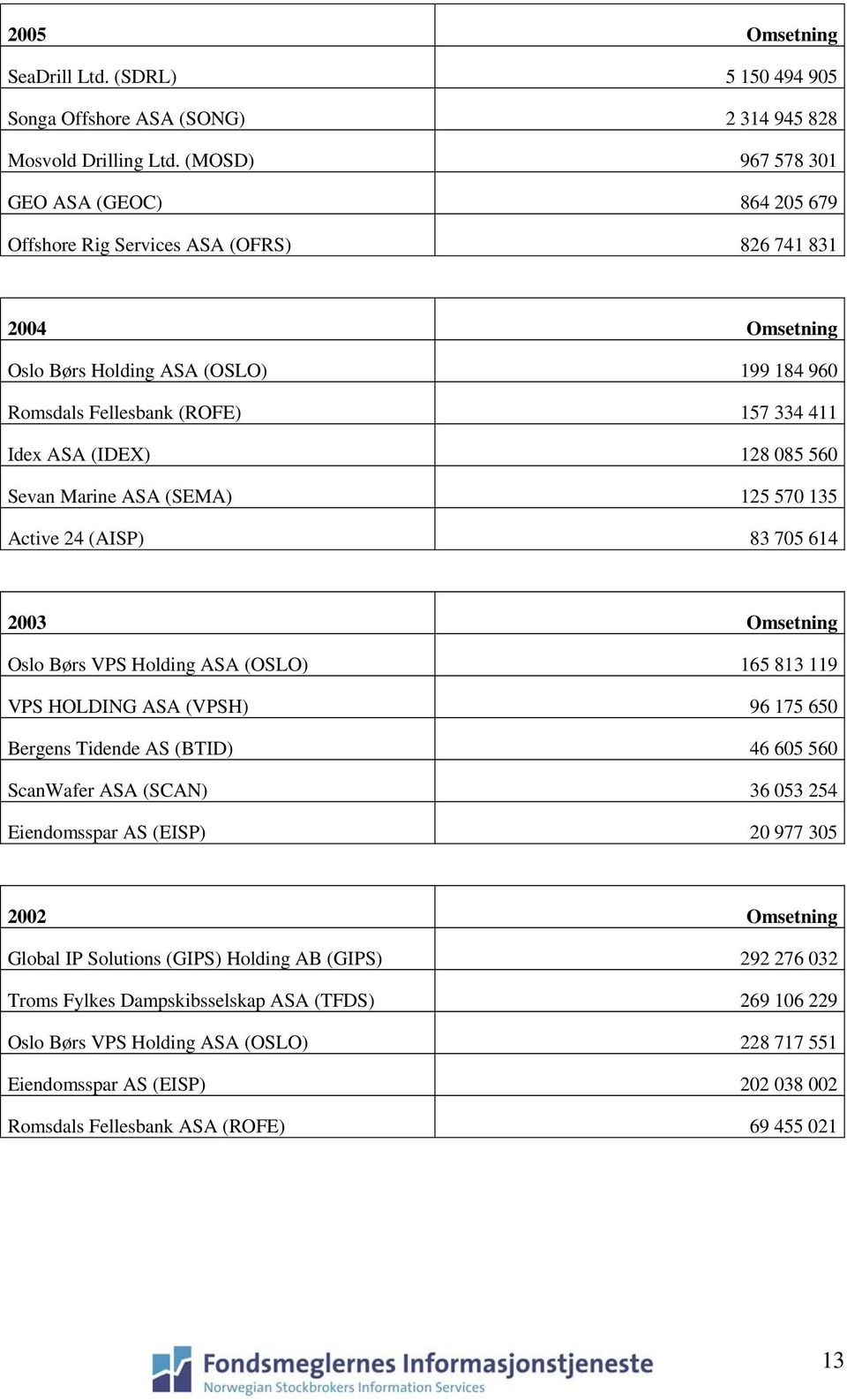 (IDEX) 128 085 560 Sevan Marine ASA (SEMA) 125 570 135 Active 24 (AISP) 83 705 614 2003 Omsetning Oslo Børs VPS Holding ASA (OSLO) 165 813 119 VPS HOLDING ASA (VPSH) 96 175 650 Bergens Tidende AS