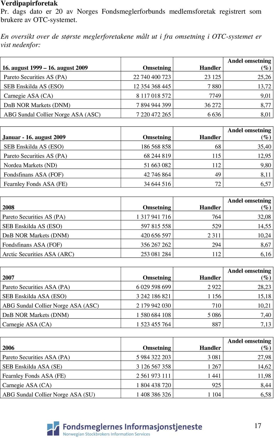 august 2009 Omsetning Handler Pareto Securities AS (PA) 22 740 400 723 23 125 25,26 SEB Enskilda AS (ESO) 12 354 368 445 7 880 13,72 Carnegie ASA (CA) 8 117 018 572 7749 9,01 DnB NOR Markets (DNM) 7