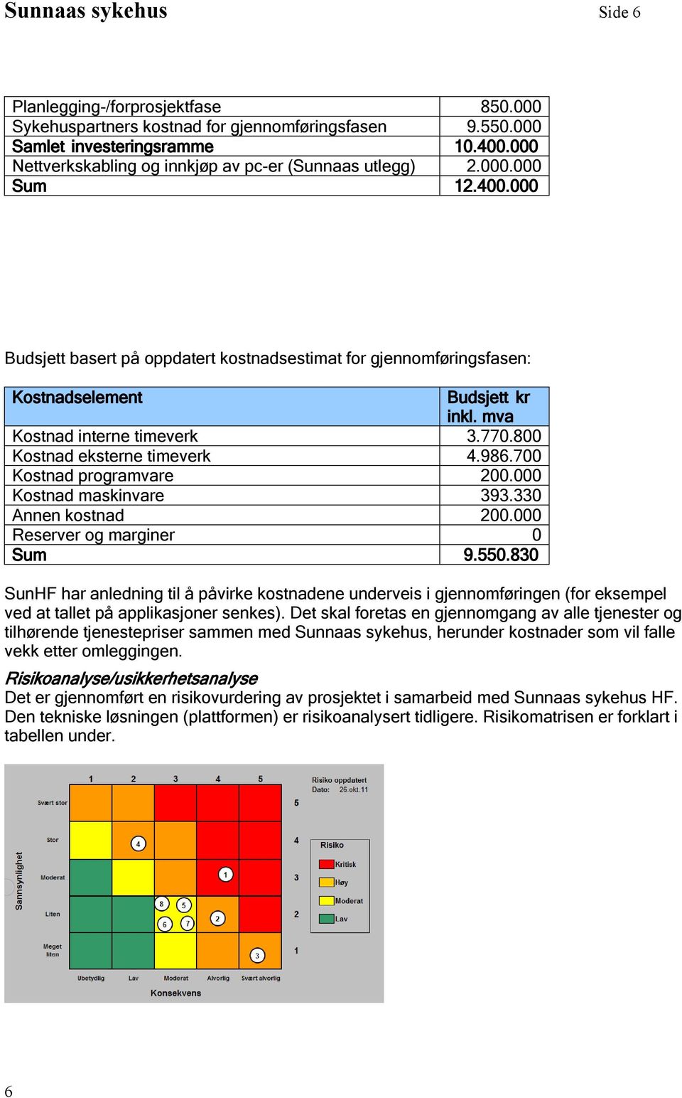 mva Kostnad interne timeverk 3.770.800 Kostnad eksterne timeverk 4.986.700 Kostnad programvare 200.000 Kostnad maskinvare 393.330 Annen kostnad 200.000 Reserver og marginer 0 Sum 9.550.