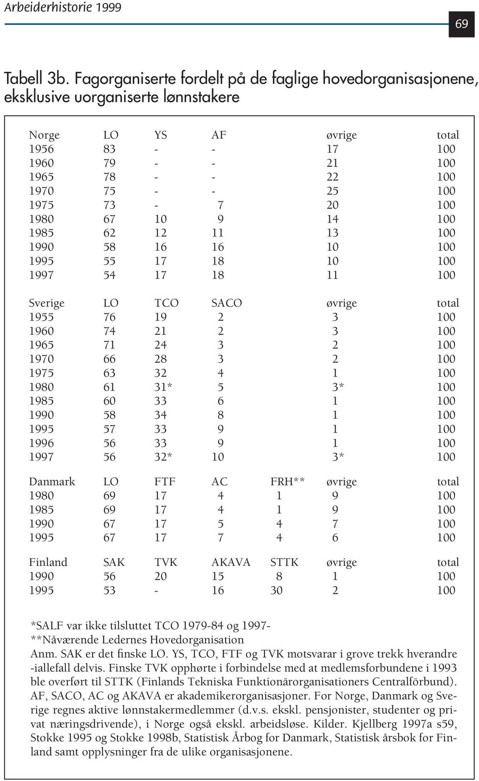 1975 73-7 20 100 1980 67 10 9 14 100 1985 62 12 11 13 100 1990 58 16 16 10 100 1995 55 17 18 10 100 1997 54 17 18 11 100 Sverige LO TCO SACO øvrige total 1955 76 19 2 3 100 1960 74 21 2 3 100 1965 71