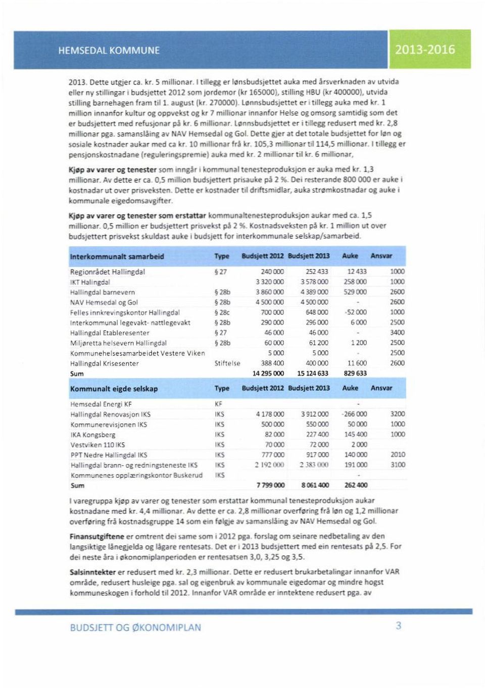 budsjettert med refusionar på kr 6 millionar lannsbudsjetlet er t Hegg redusert med kr 2.8 rmitonar Pga.