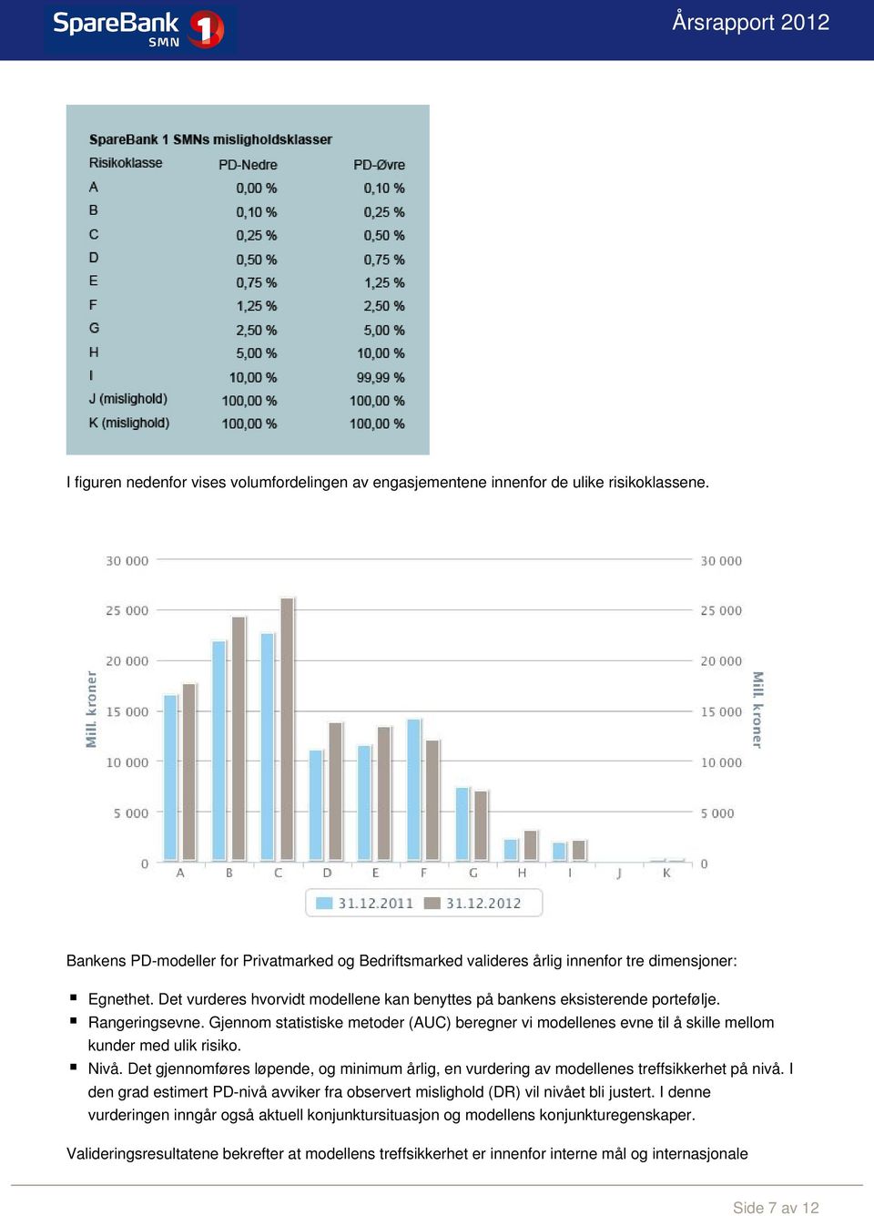 Gjennom statistiske metoder (AUC) beregner vi modellenes evne til å skille mellom kunder med ulik risiko. Nivå.