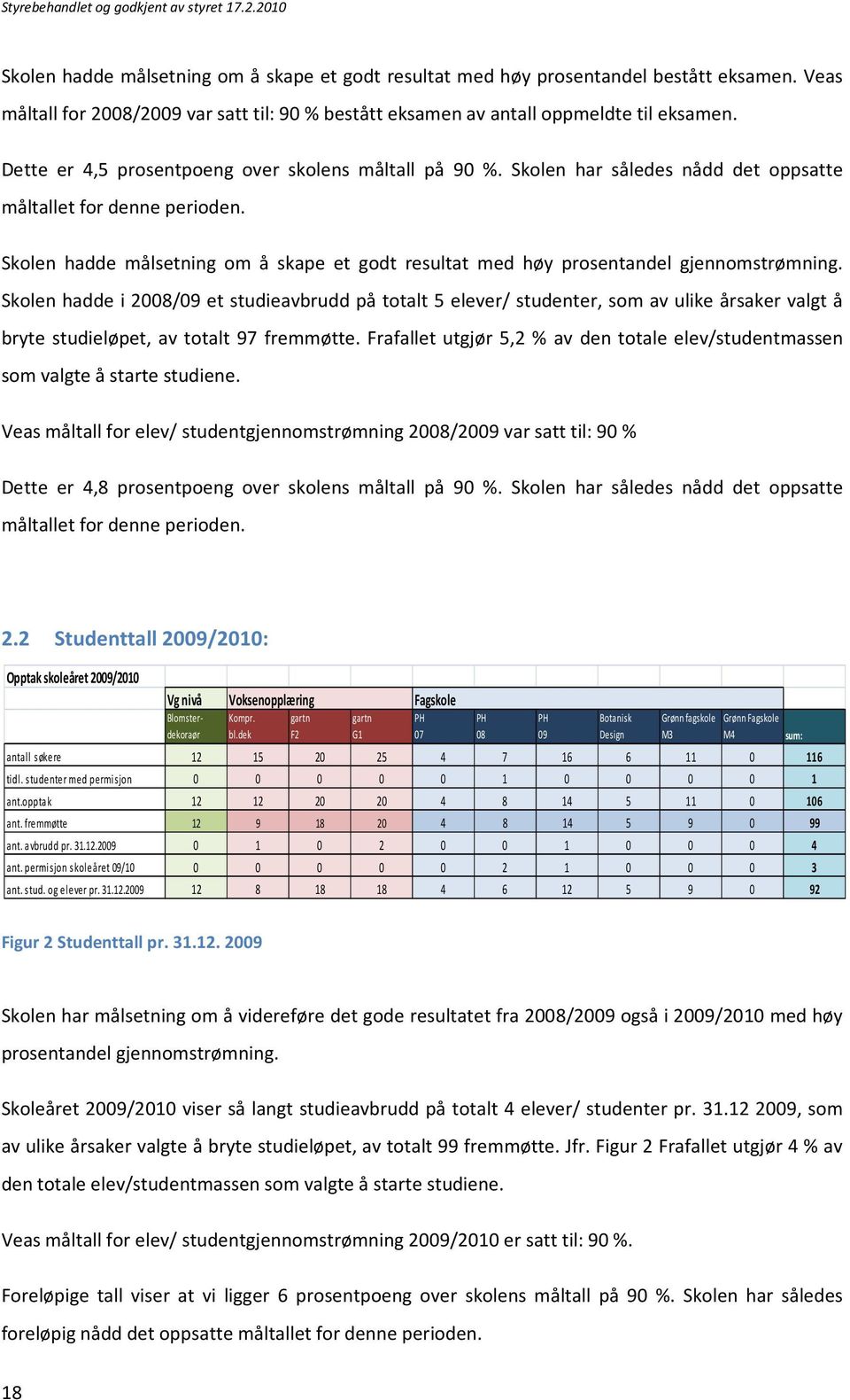 Skolen hadde målsetning om å skape et godt resultat med høy prosentandel gjennomstrømning.