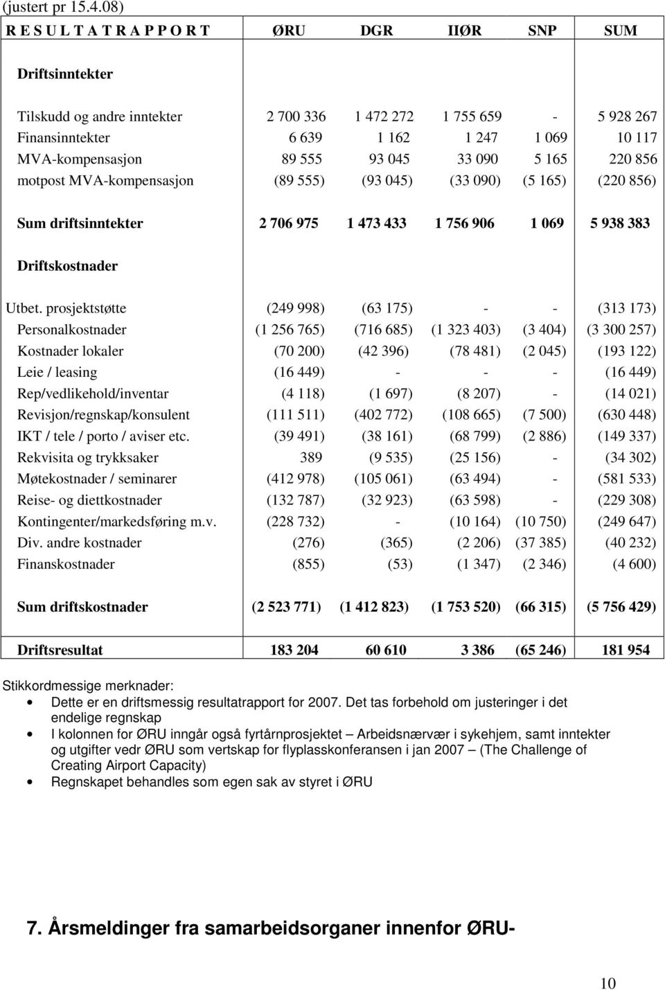 MVA-kompensasjon 89 555 93 045 33 090 5 165 220 856 motpost MVA-kompensasjon (89 555) (93 045) (33 090) (5 165) (220 856) Sum driftsinntekter 2 706 975 1 473 433 1 756 906 1 069 5 938 383