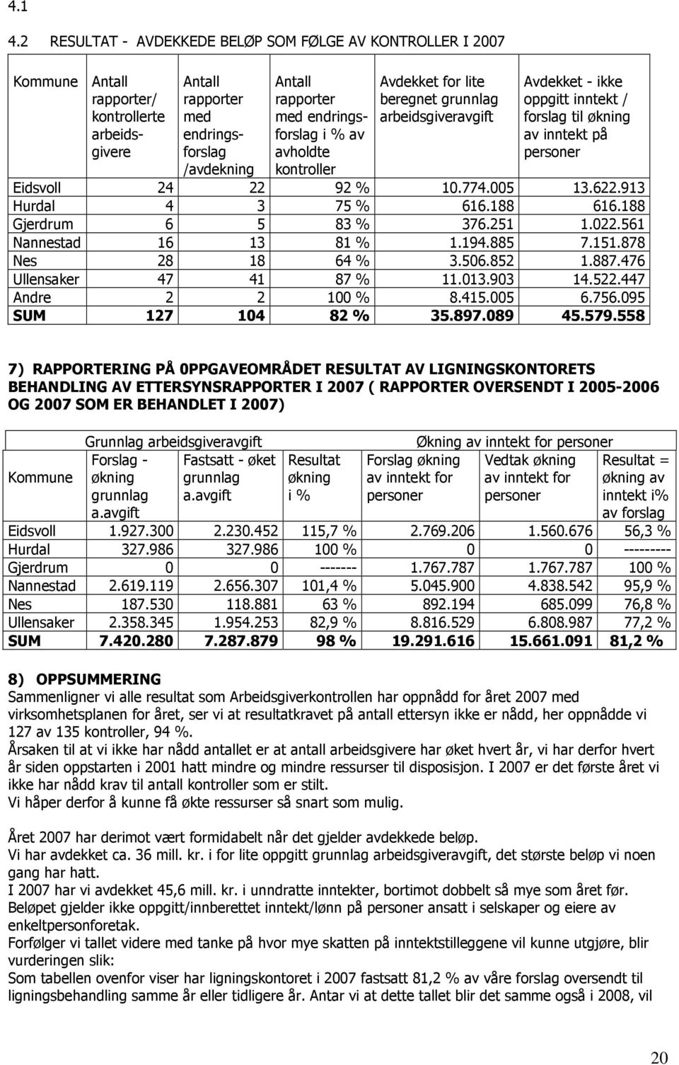% av avholdte kontroller Avdekket for lite beregnet grunnlag arbeidsgiveravgift Avdekket - ikke oppgitt inntekt / forslag til økning av inntekt på personer Eidsvoll 24 22 92 % 10.774.005 13.622.