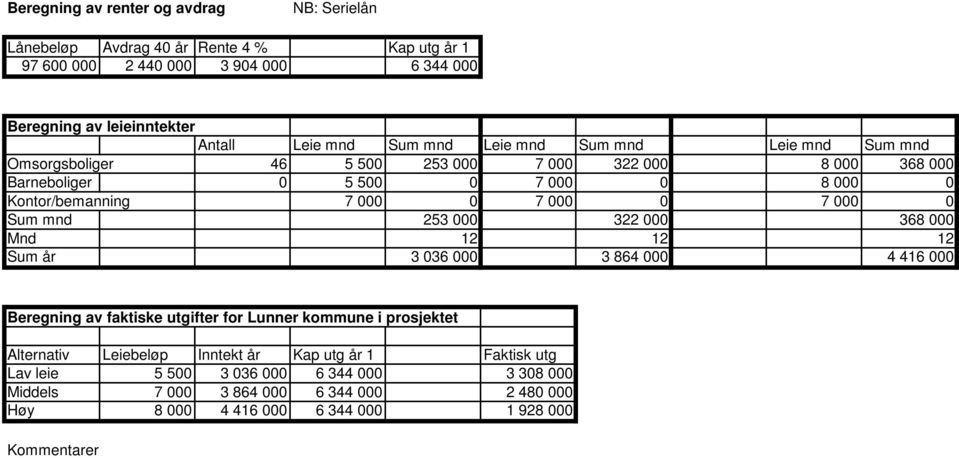 7 000 0 Sum mnd 253 000 322 000 368 000 Mnd 12 12 12 Sum år 3 036 000 3 864 000 4 416 000 Beregning av faktiske utgifter for Lunner kommune i prosjektet Alternativ Leiebeløp