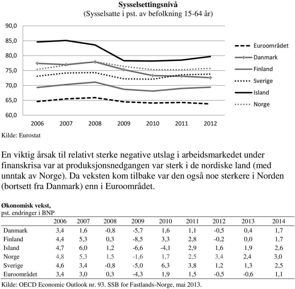 arbeidsmarkedet under finanskrisa var at produksjonsnedgangen var sterk i de nordiske land (med unntak av ).