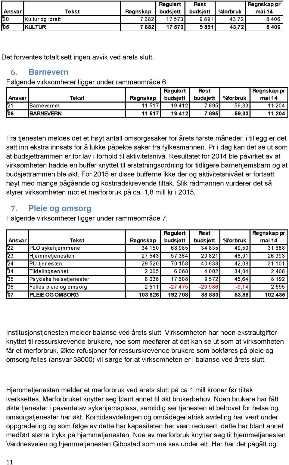 2 17 573 9 891 43,72 8 406 Det forventes totalt sett ingen avvik ved årets slutt. 6.