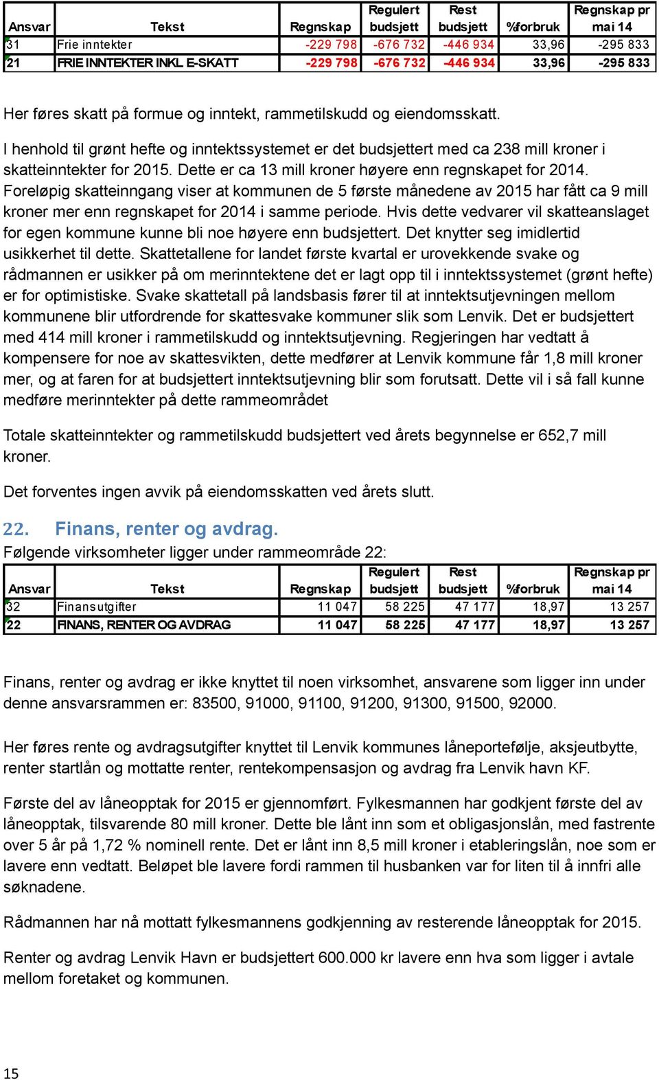 Foreløpig skatteinngang viser at kommunen de 5 første månedene av 2015 har fått ca 9 mill kroner mer enn regnskapet for 2014 i samme periode.