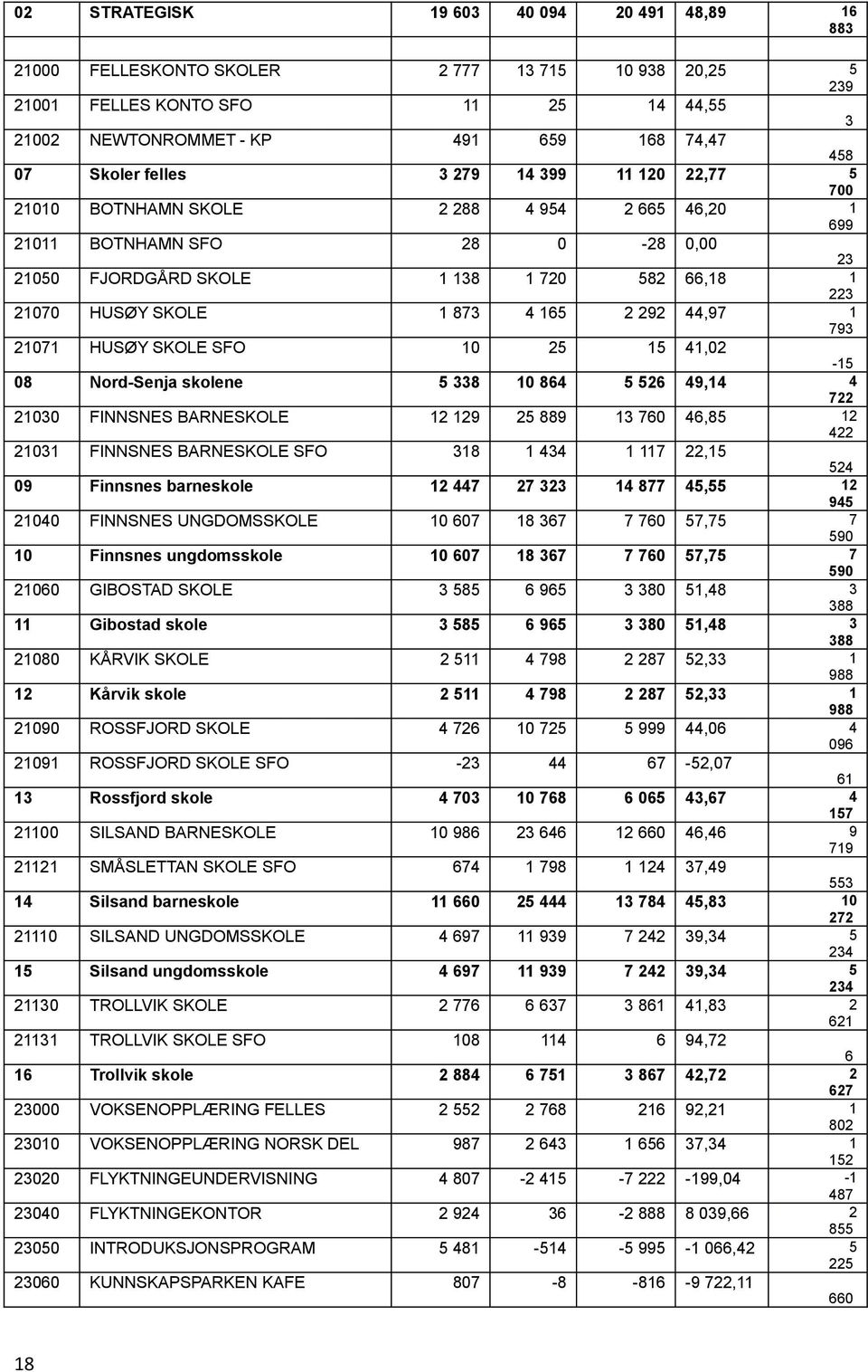 1 873 4 165 2 292 44,97 1 793 21071 HUSØY SKOLE SFO 10 25 15 41,02-15 08 Nord-Senja skolene 5 338 10 864 5 526 49,14 4 722 21030 FINNSNES BARNESKOLE 12 129 25 889 13 760 46,85 12 422 21031 FINNSNES