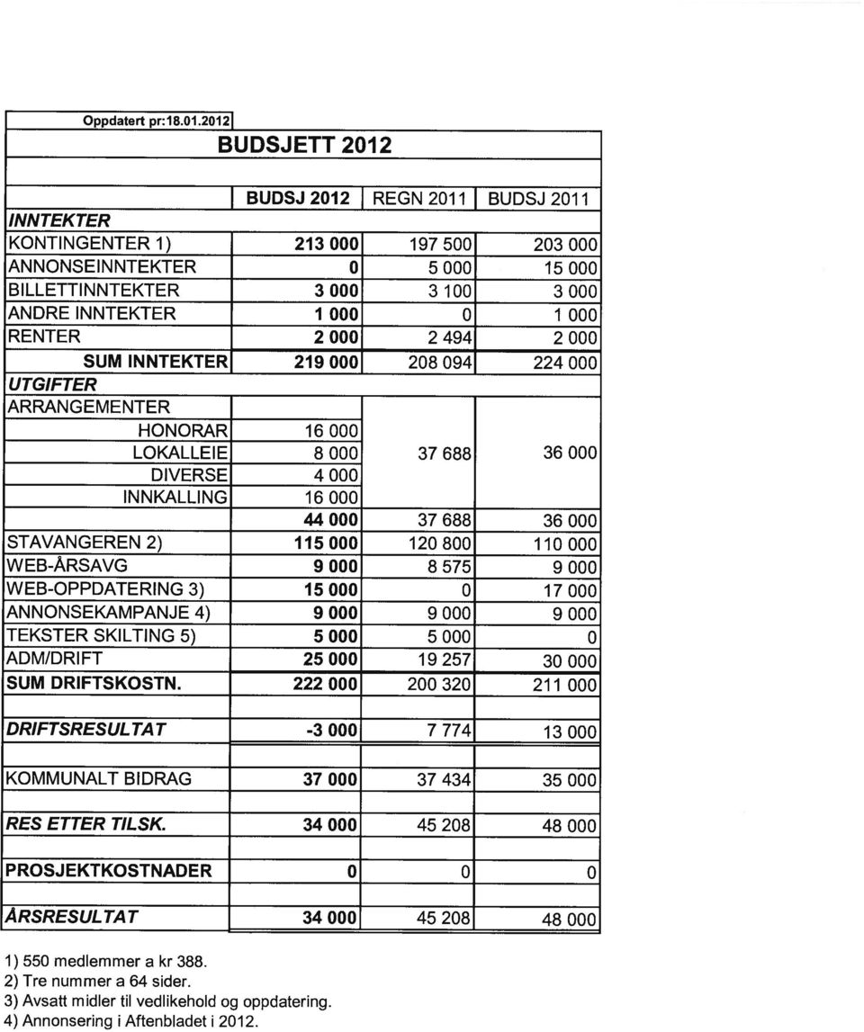 219 28 94 224 UTGIFTER ARRANGEMENTER HONORAR 16 LOKALLEIE 8 37 688 36 DIVERSE 4 INNKALLING 16 44 37 688 36 STAVANGEREN2) 115 128 11 WEB-ÅRSAVG 9 8 575 9 WEB-OPPDATERING 3) 15 17