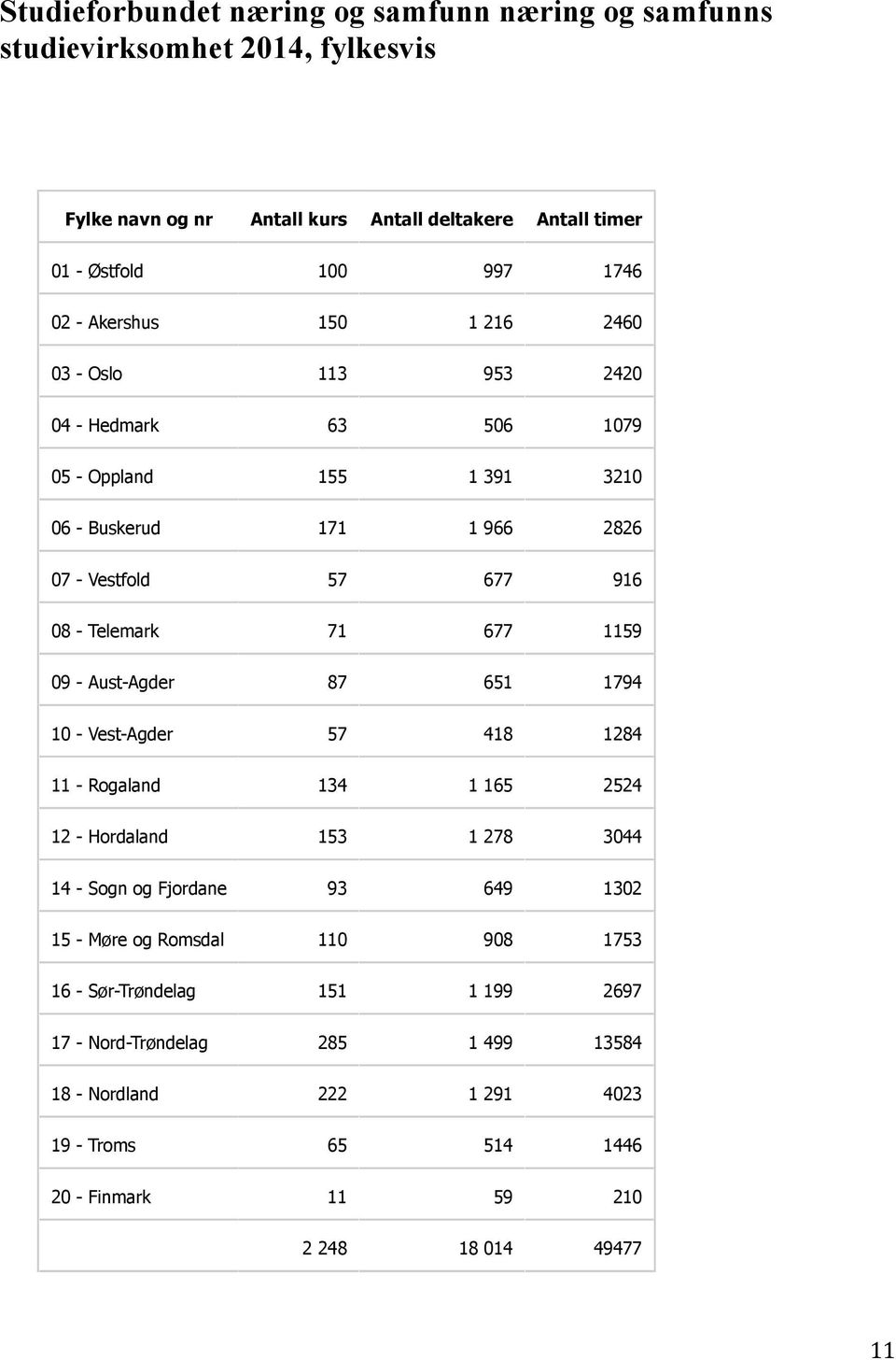 1079 05 - Oppland 155 1 391 3210 06 - Buskerud 171 1 966 2826 07 - Vestfold 57 677 916 08 - Telemark 71 677 1159 09 - Aust-Agder 87 651 1794 10 - Vest-Agder 57 418 1284 11 - Rogaland 134 1