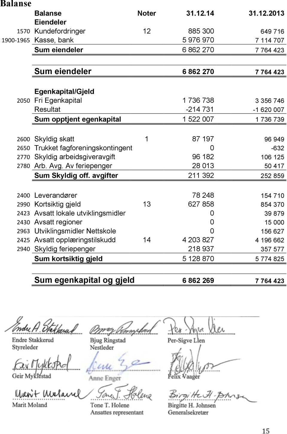 2013 Eiendeler 1570 Kundefordringer 12 885 300 649 716 1900-1965 Kasse, bank 5 976 970 7 114 707 Sum eiendeler 6 862 270 7 764 423 Sum eiendeler 6 862 270 7 764 423 Egenkapital/Gjeld 2050 Fri