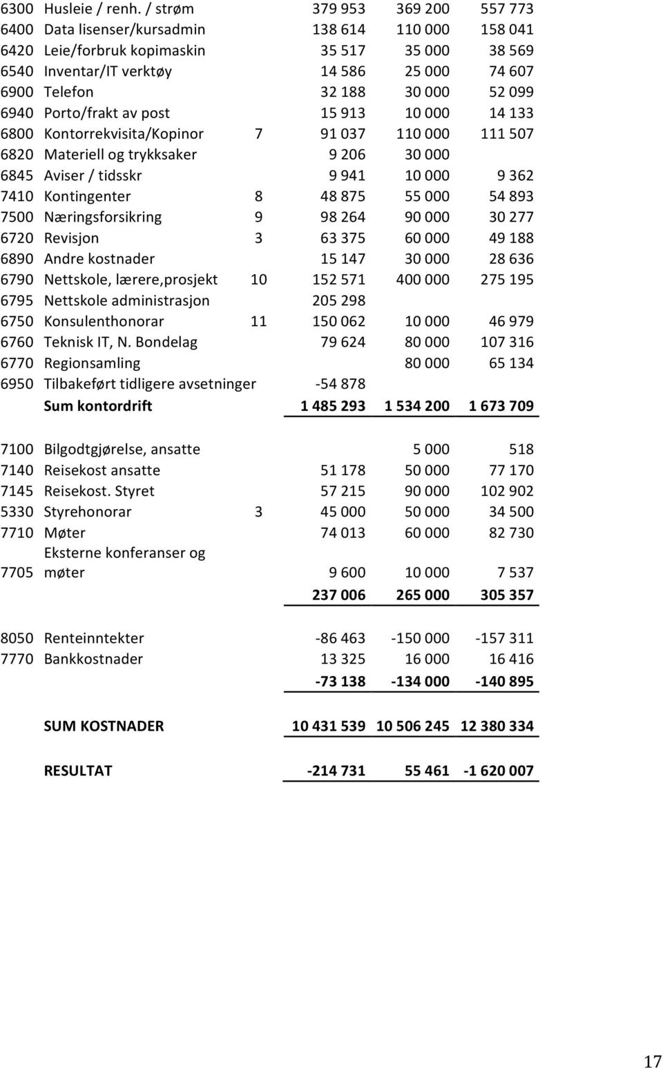 188 30 000 52 099 6940 Porto/frakt av post 15 913 10 000 14 133 6800 Kontorrekvisita/Kopinor 7 91 037 110 000 111 507 6820 Materiell og trykksaker 9 206 30 000 6845 Aviser / tidsskr 9 941 10 000 9