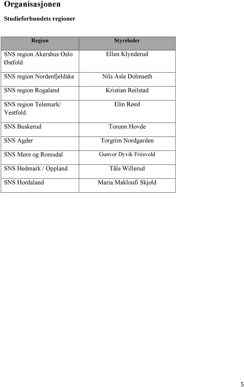 Romsdal SNS Hedmark / Oppland SNS Hordaland Styreleder Ellen Klynderud Nils Asle Dolmseth Kristian