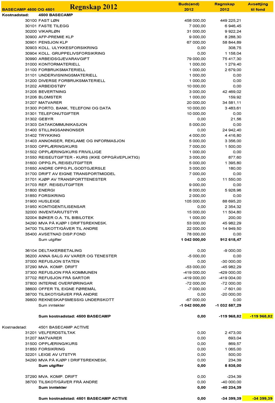 GRUPPELIVSFORSIKRING 0,00 1 158,04 30990 ARBEIDSGJEVARAVGIFT 79 000,00 75 417,30 31000 KONTORMATERIELL 1 000,00 1 279,40 31100 FORBRUKSMATERIELL 1 000,00 2 679,00 31101 UNDERVISNINGSMATERIELL 1