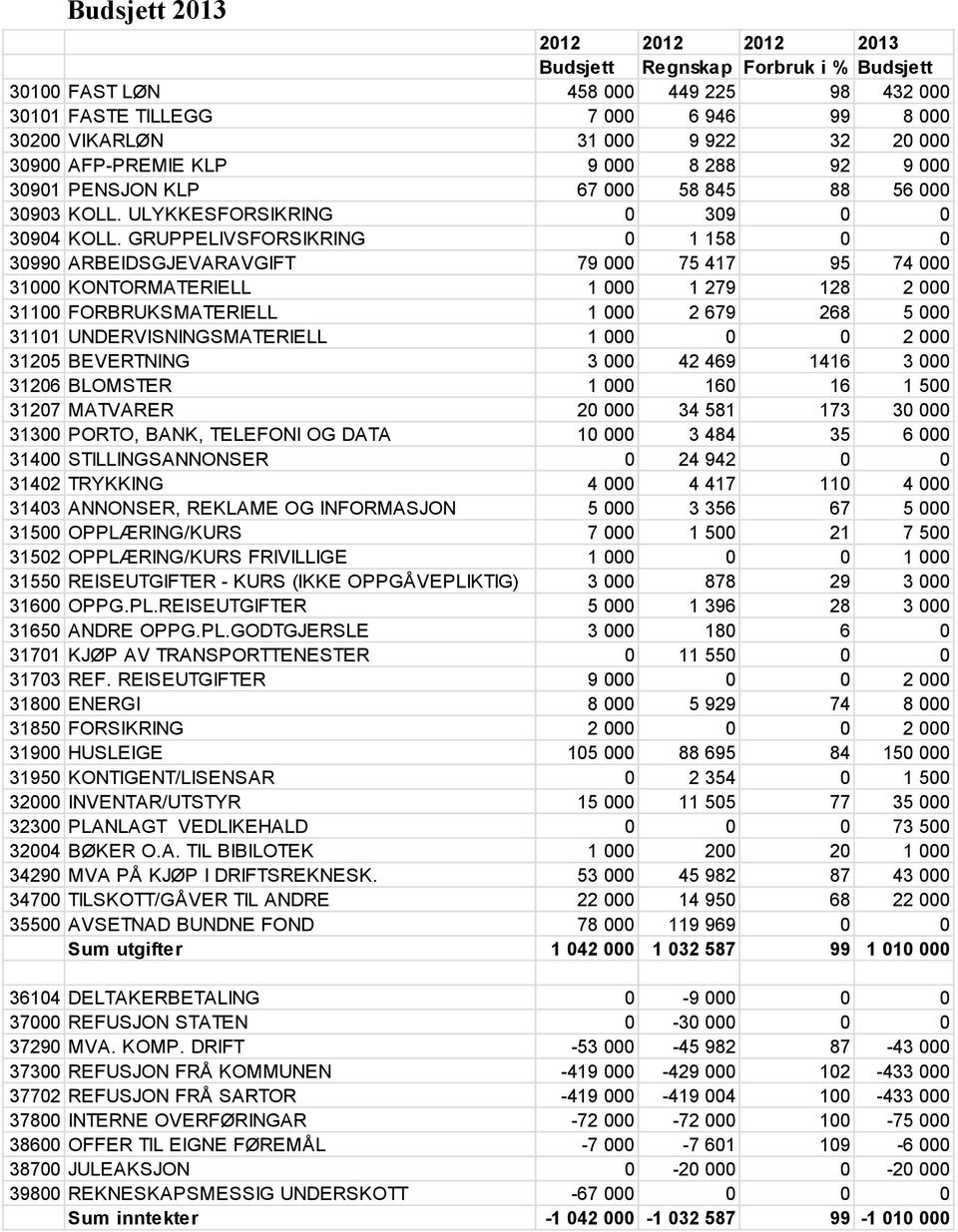 GRUPPELIVSFORSIKRING 0 1 158 0 0 30990 ARBEIDSGJEVARAVGIFT 79 000 75 417 95 74 000 31000 KONTORMATERIELL 1 000 1 279 128 2 000 31100 FORBRUKSMATERIELL 1 000 2 679 268 5 000 31101